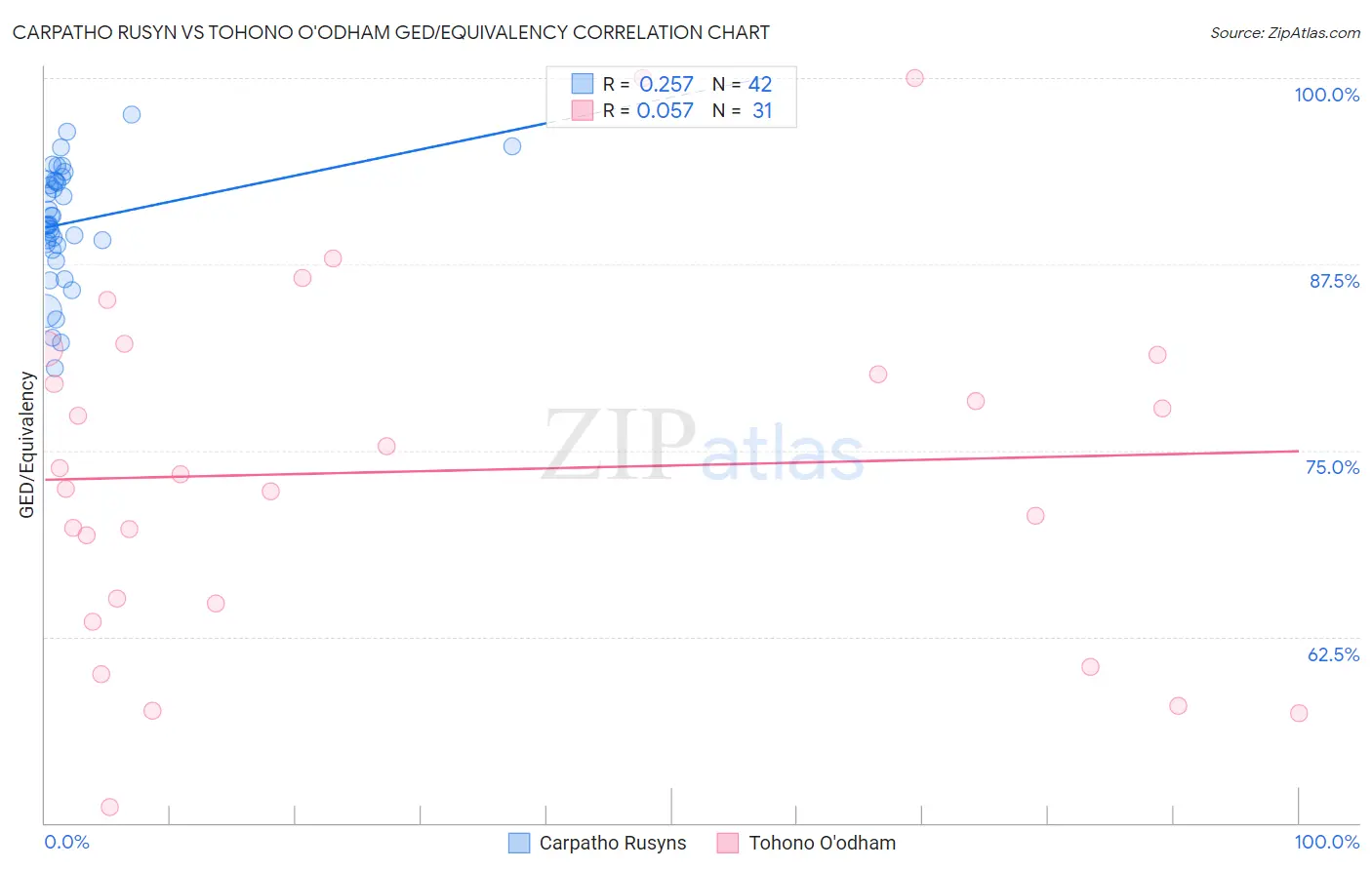Carpatho Rusyn vs Tohono O'odham GED/Equivalency