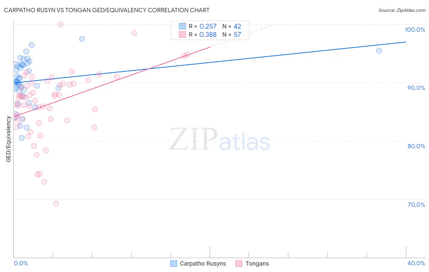 Carpatho Rusyn vs Tongan GED/Equivalency