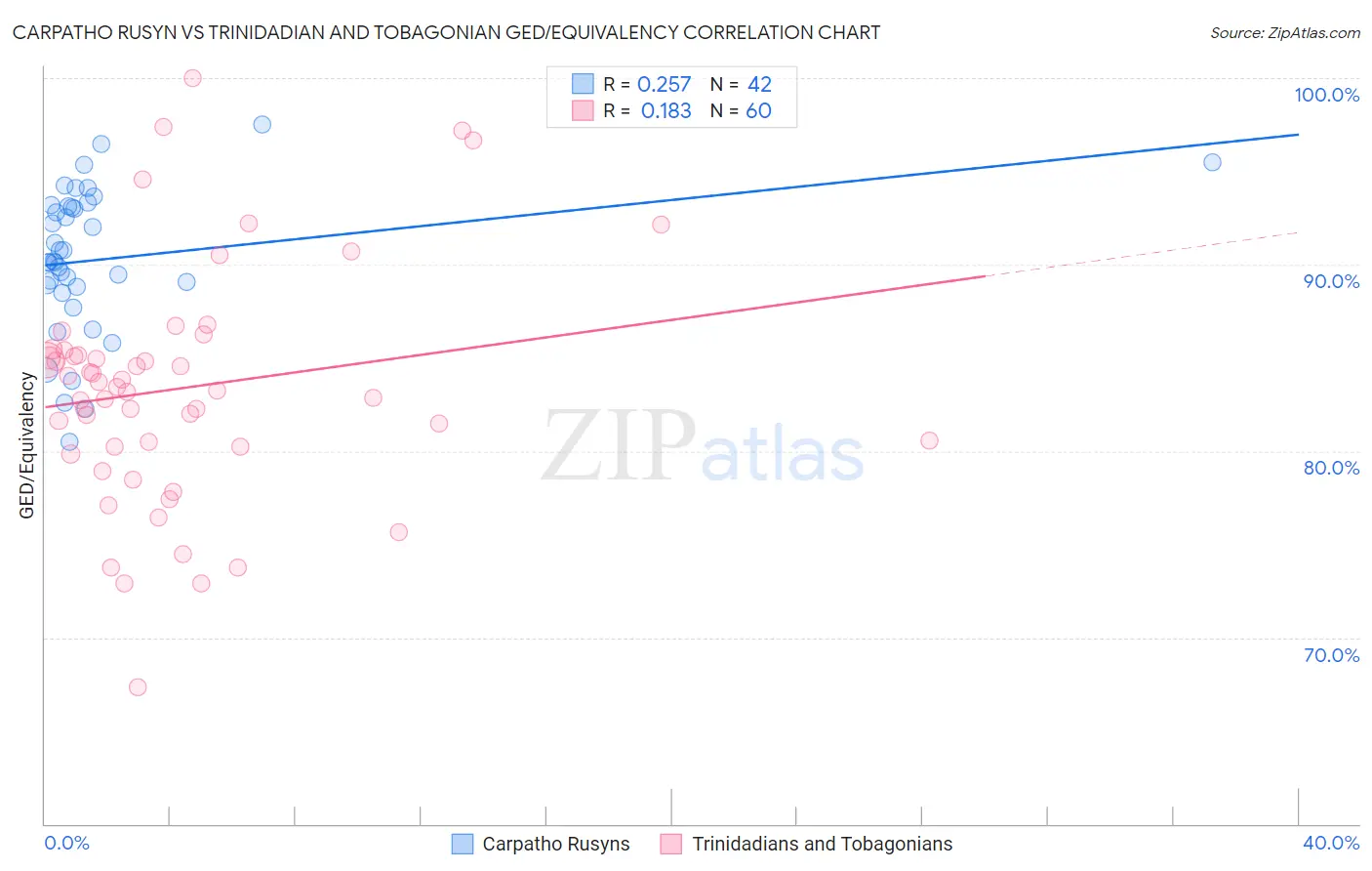 Carpatho Rusyn vs Trinidadian and Tobagonian GED/Equivalency