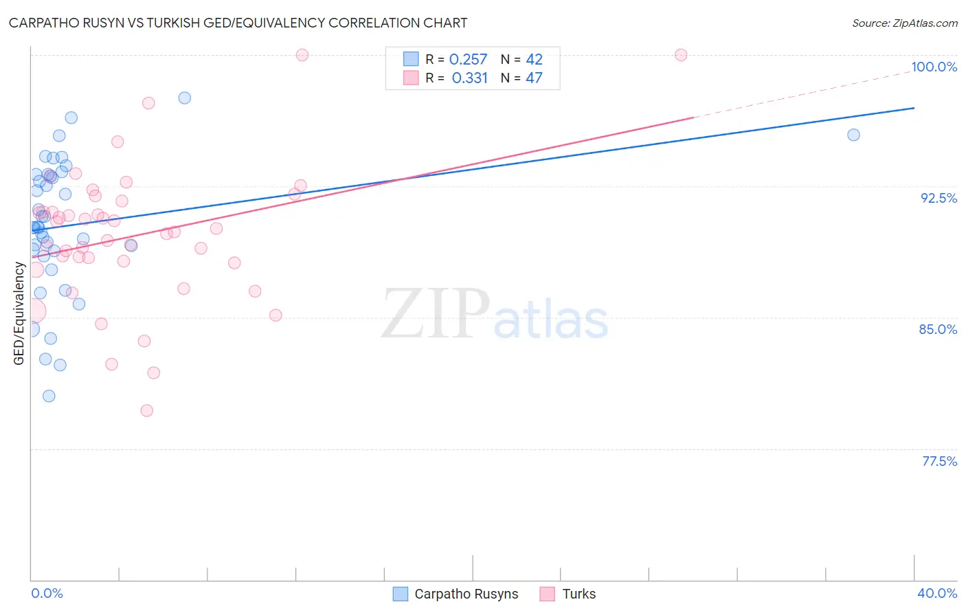 Carpatho Rusyn vs Turkish GED/Equivalency