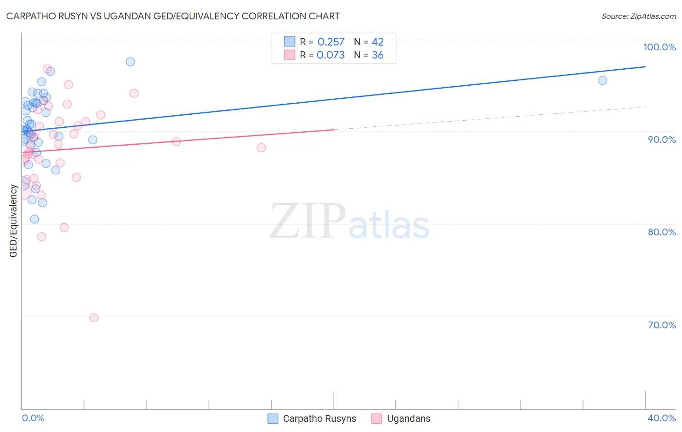 Carpatho Rusyn vs Ugandan GED/Equivalency