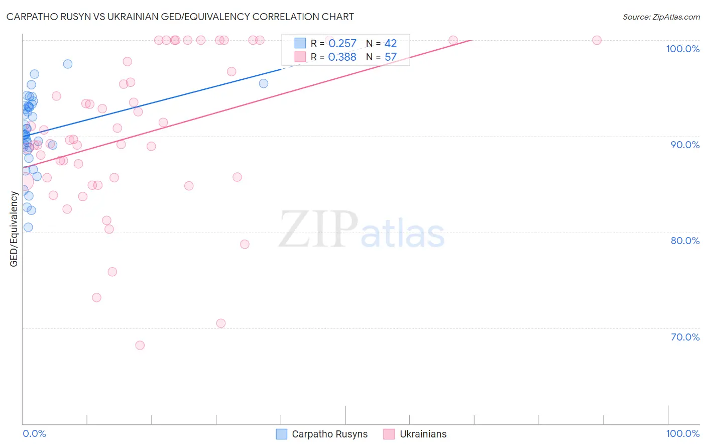 Carpatho Rusyn vs Ukrainian GED/Equivalency