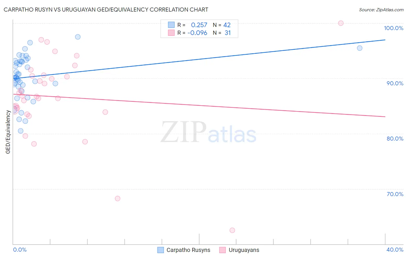 Carpatho Rusyn vs Uruguayan GED/Equivalency