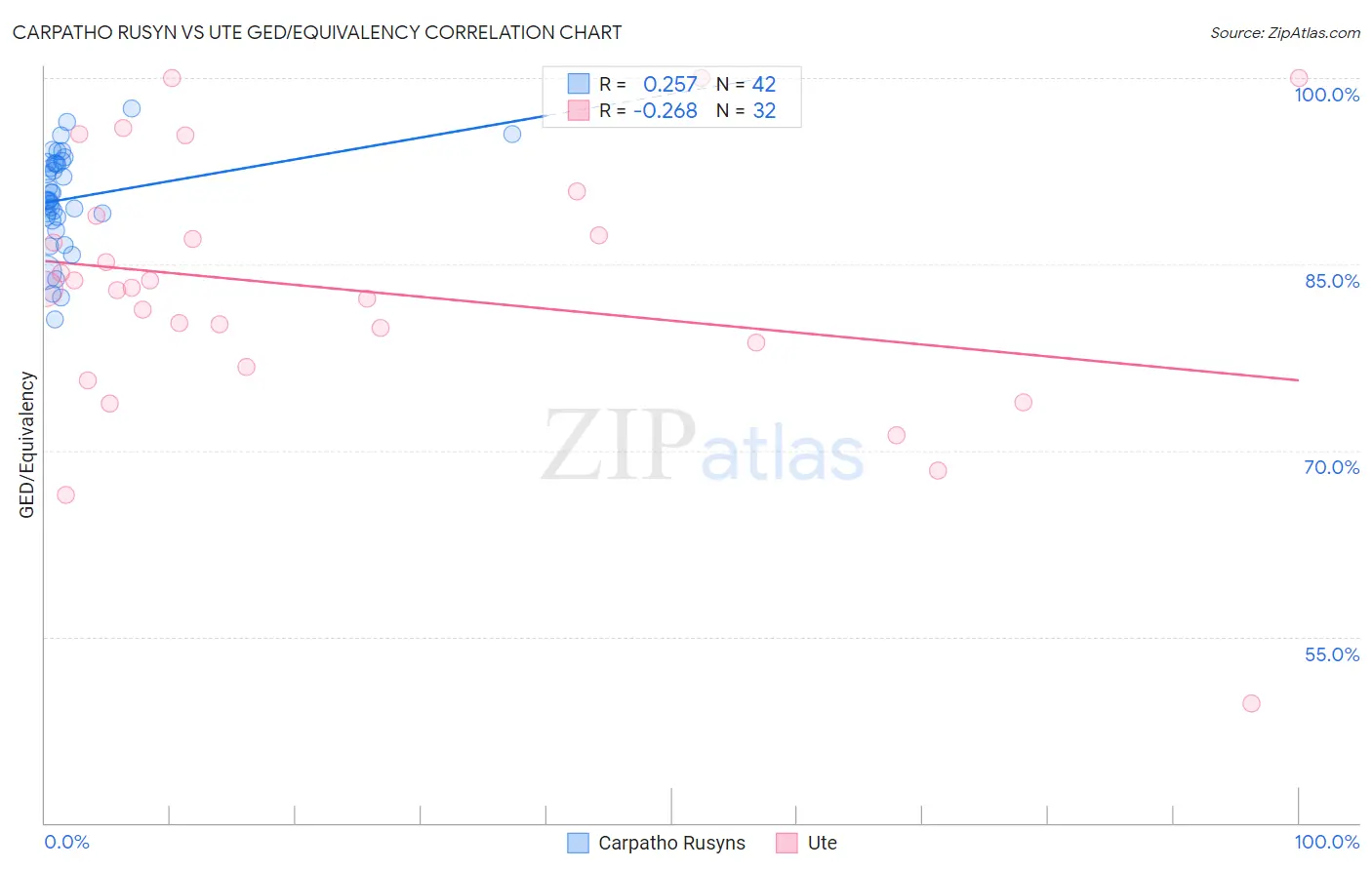 Carpatho Rusyn vs Ute GED/Equivalency