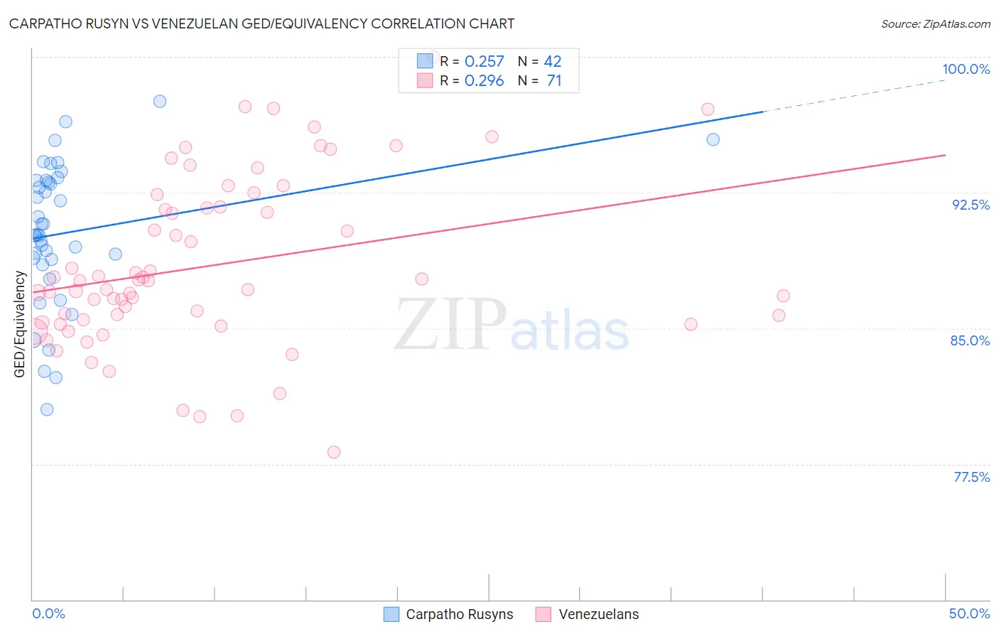 Carpatho Rusyn vs Venezuelan GED/Equivalency