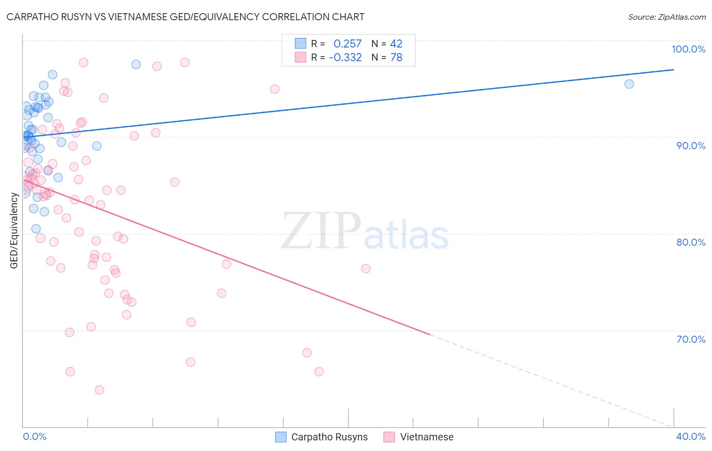 Carpatho Rusyn vs Vietnamese GED/Equivalency