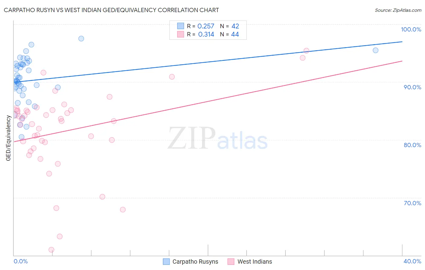 Carpatho Rusyn vs West Indian GED/Equivalency