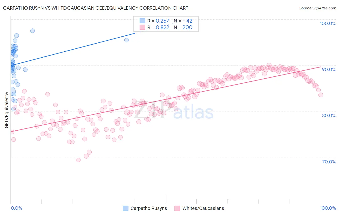 Carpatho Rusyn vs White/Caucasian GED/Equivalency
