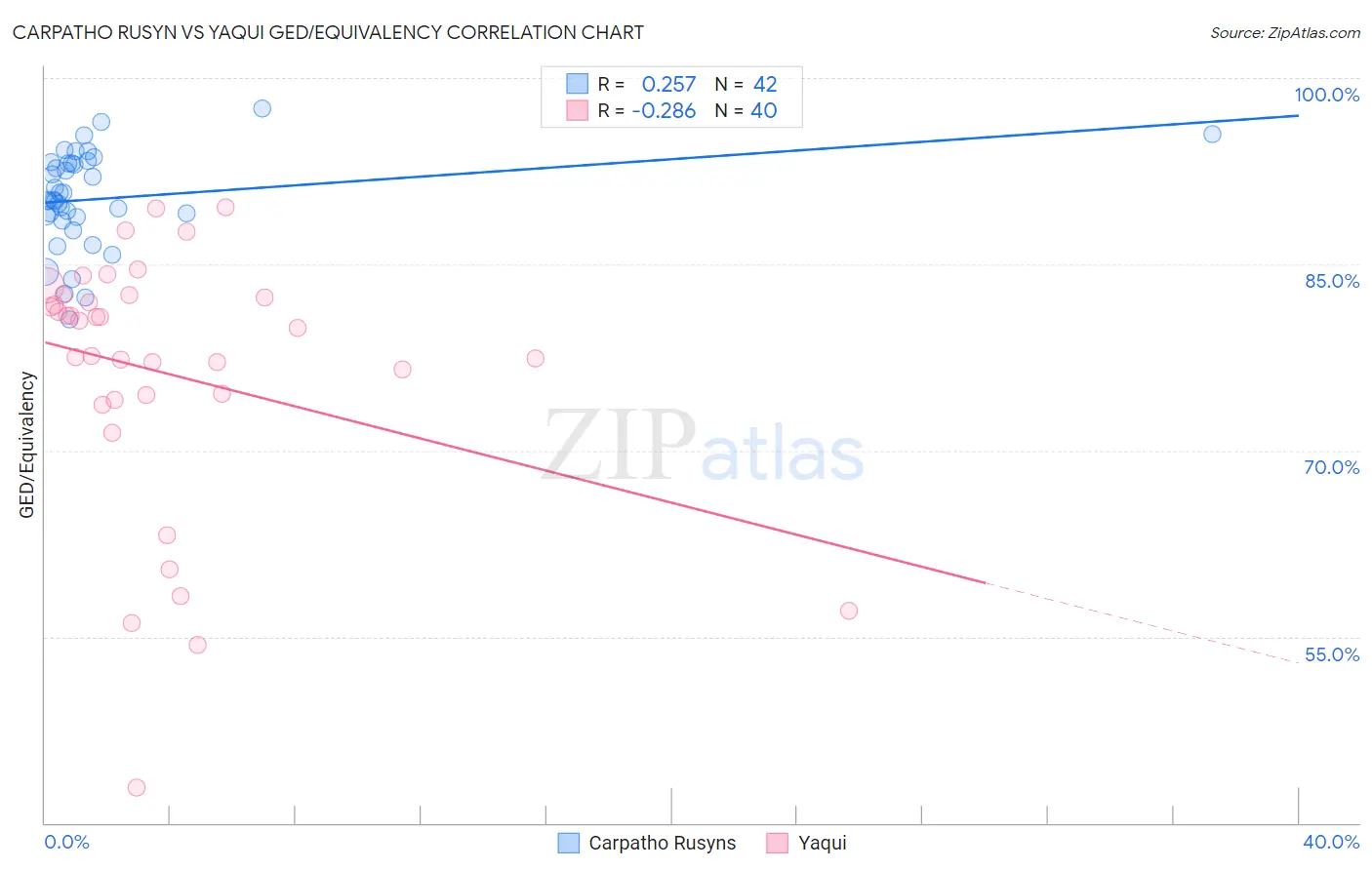 Carpatho Rusyn vs Yaqui GED/Equivalency