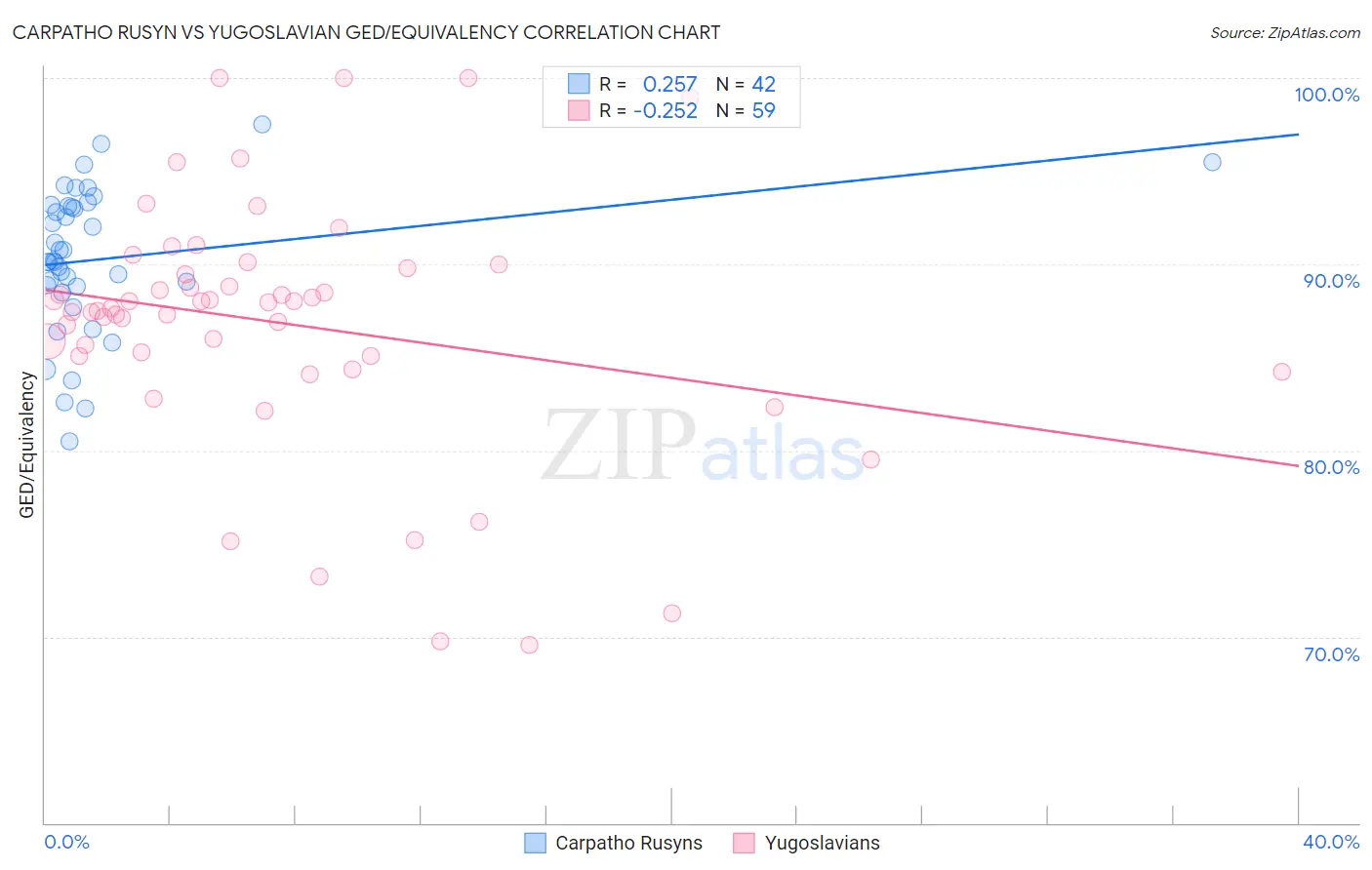 Carpatho Rusyn vs Yugoslavian GED/Equivalency