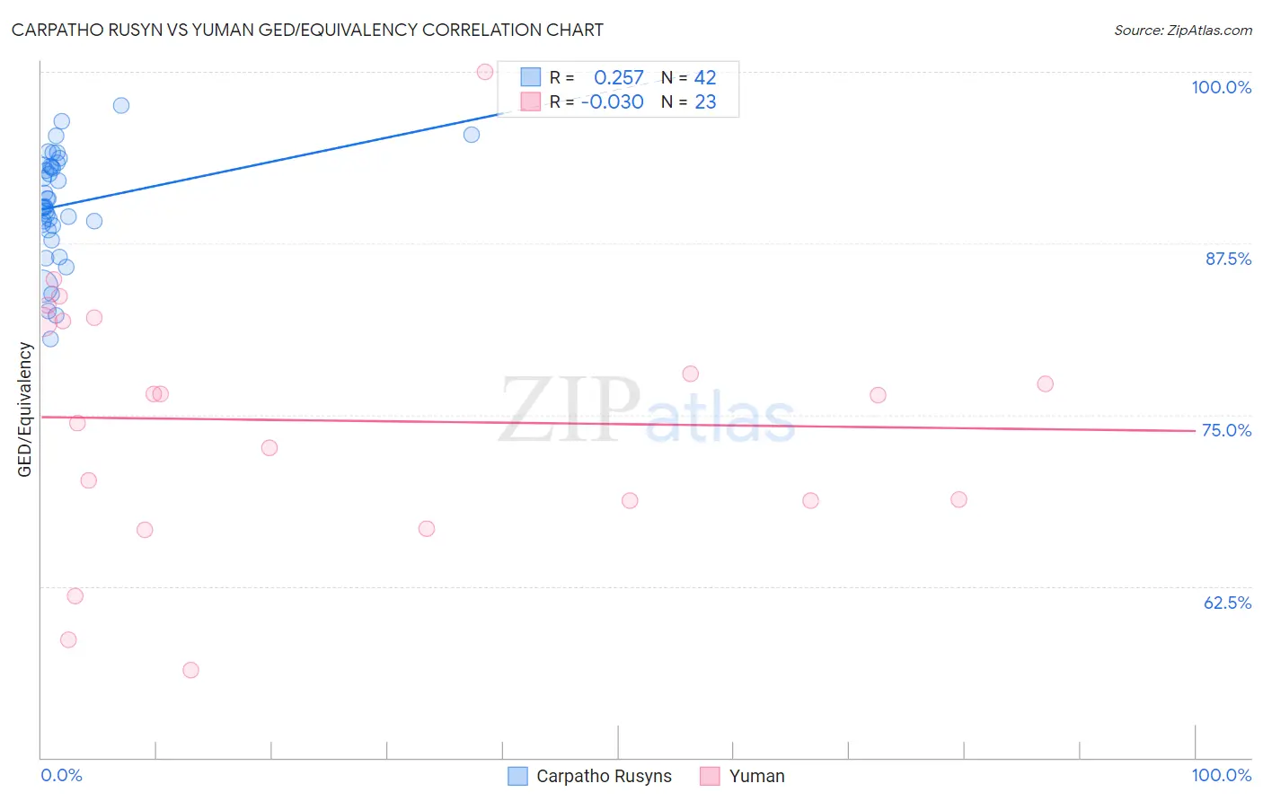 Carpatho Rusyn vs Yuman GED/Equivalency