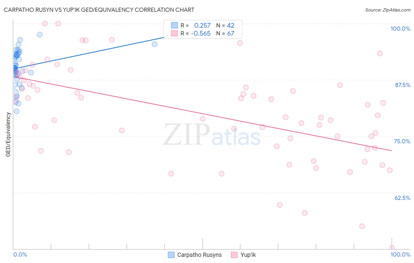 Carpatho Rusyn vs Yup'ik GED/Equivalency