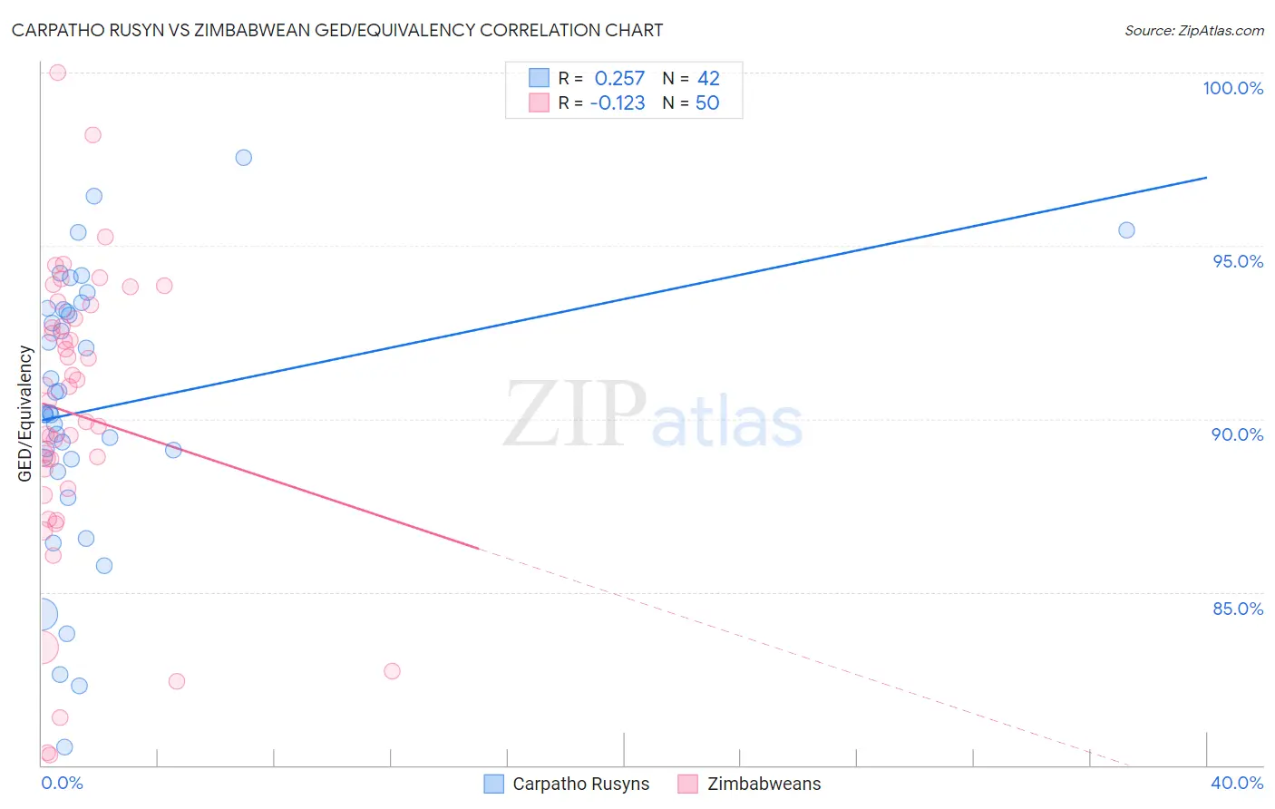 Carpatho Rusyn vs Zimbabwean GED/Equivalency