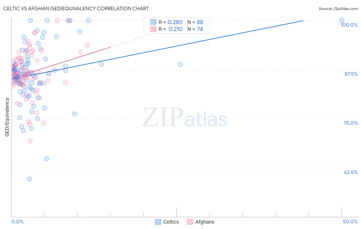 Celtic vs Afghan GED/Equivalency