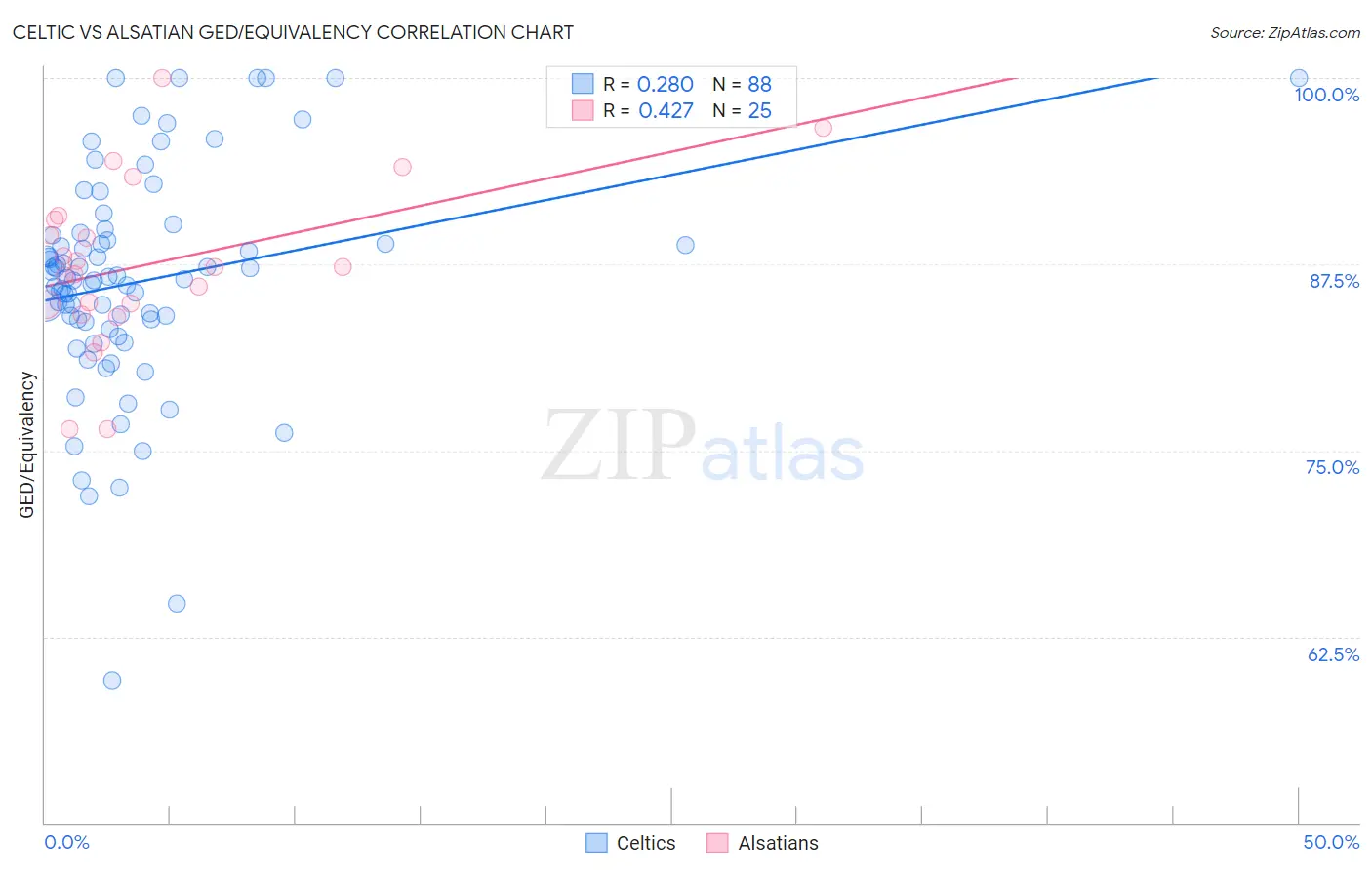 Celtic vs Alsatian GED/Equivalency
