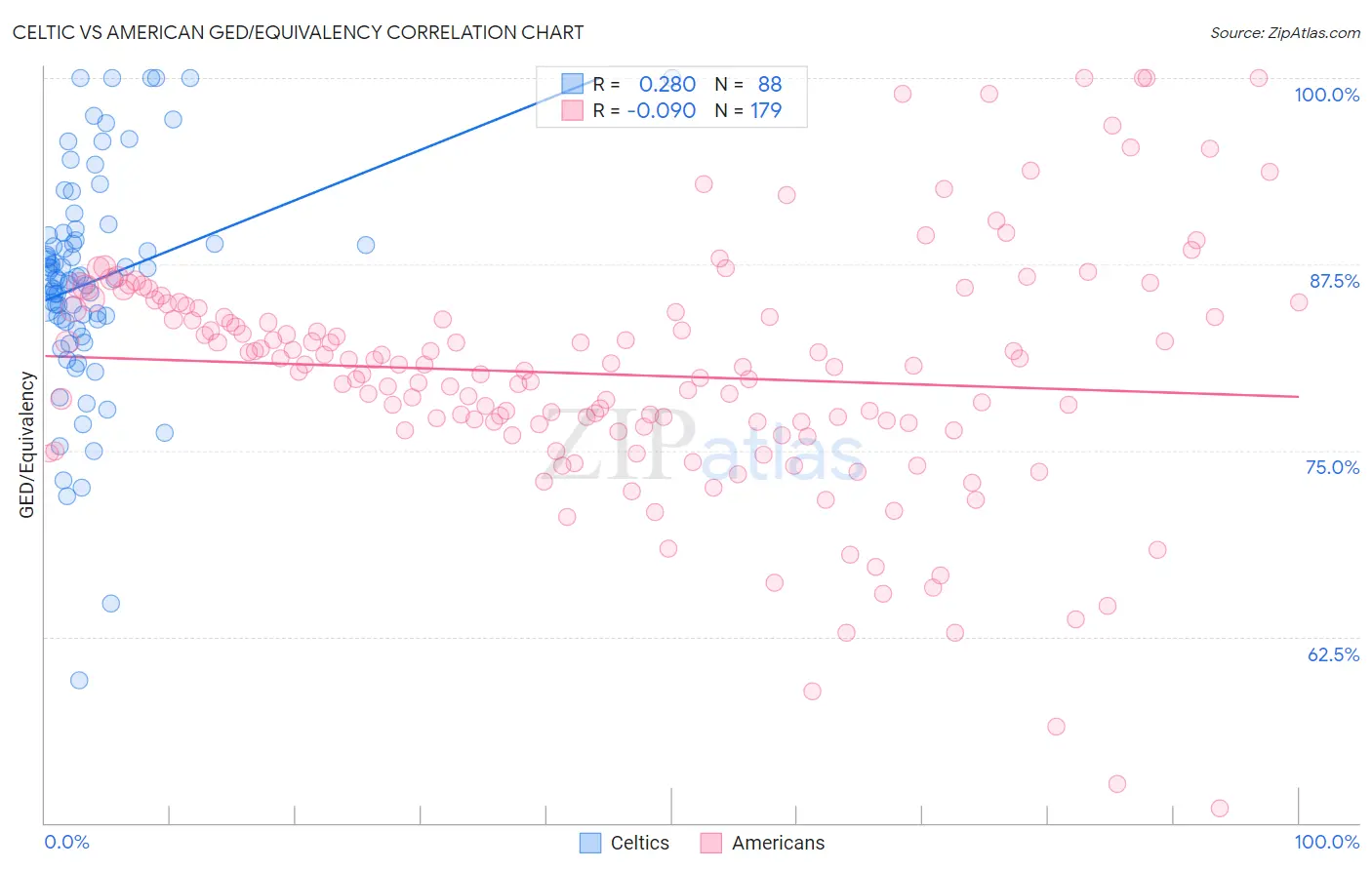 Celtic vs American GED/Equivalency