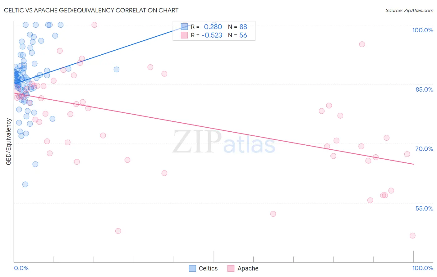 Celtic vs Apache GED/Equivalency