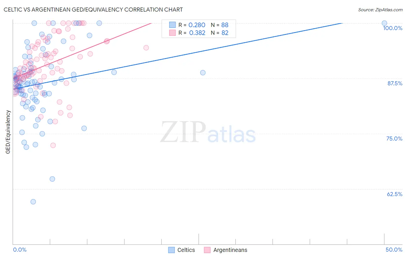 Celtic vs Argentinean GED/Equivalency