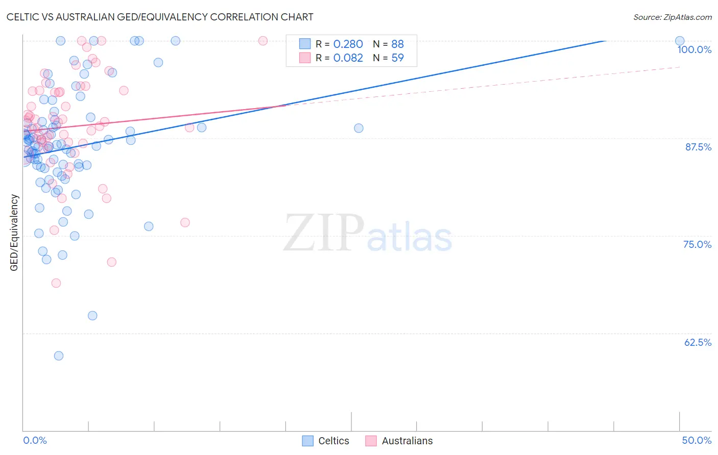 Celtic vs Australian GED/Equivalency