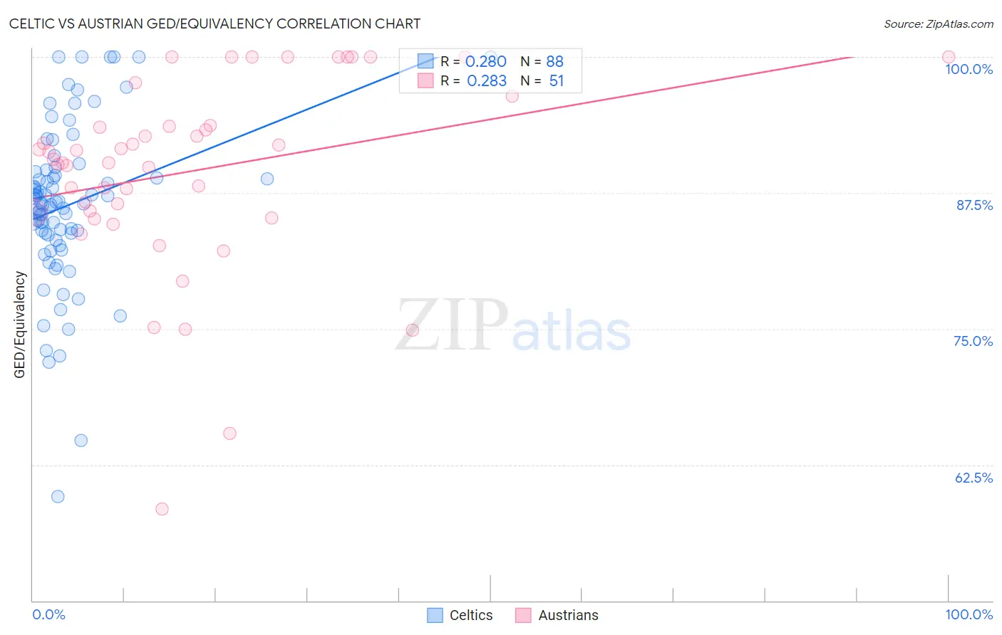Celtic vs Austrian GED/Equivalency