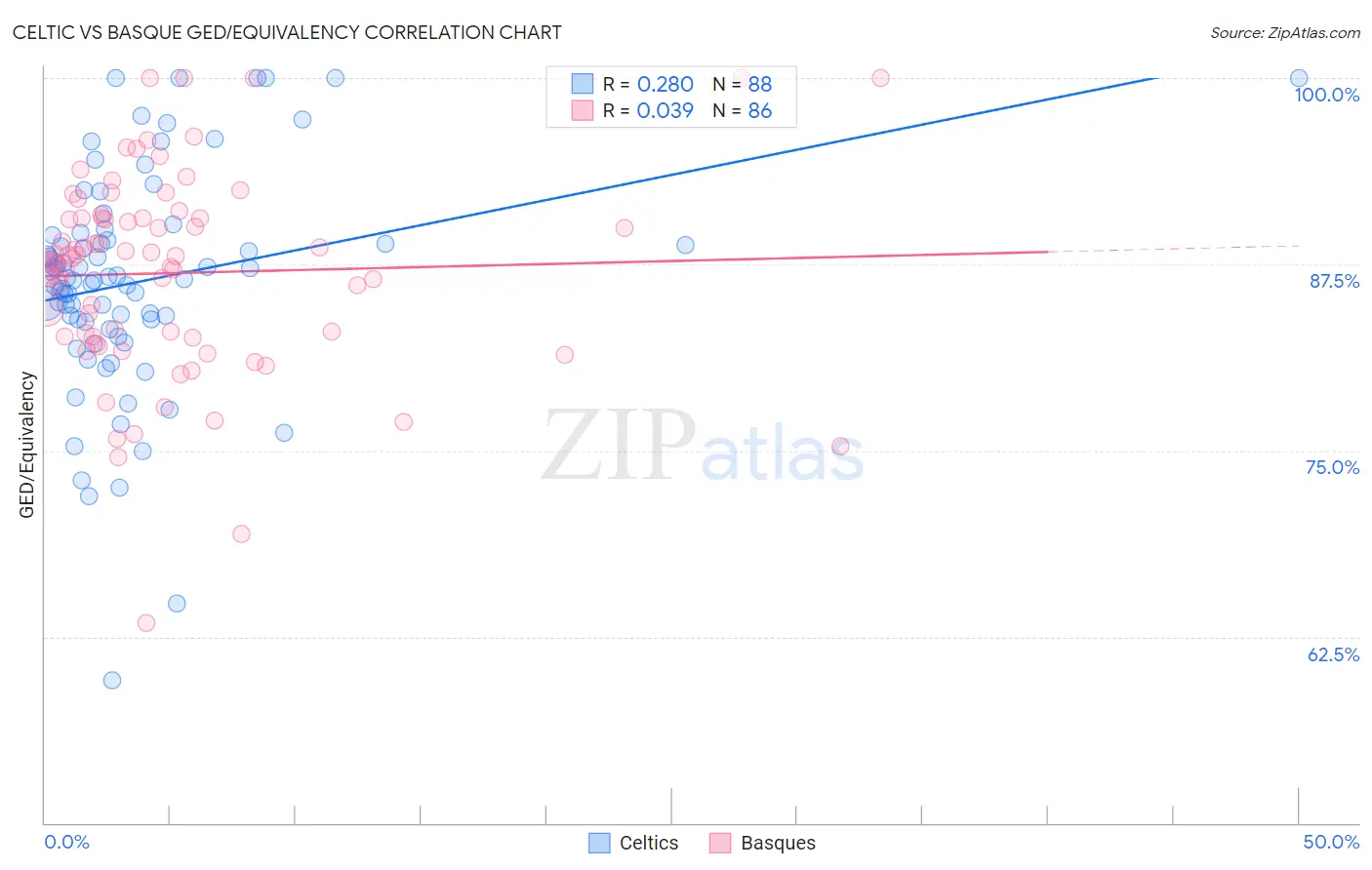 Celtic vs Basque GED/Equivalency