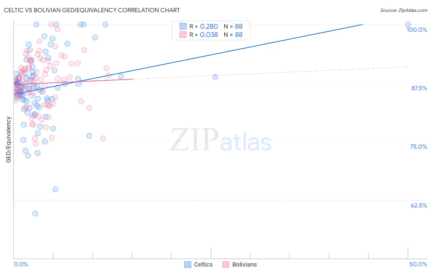 Celtic vs Bolivian GED/Equivalency