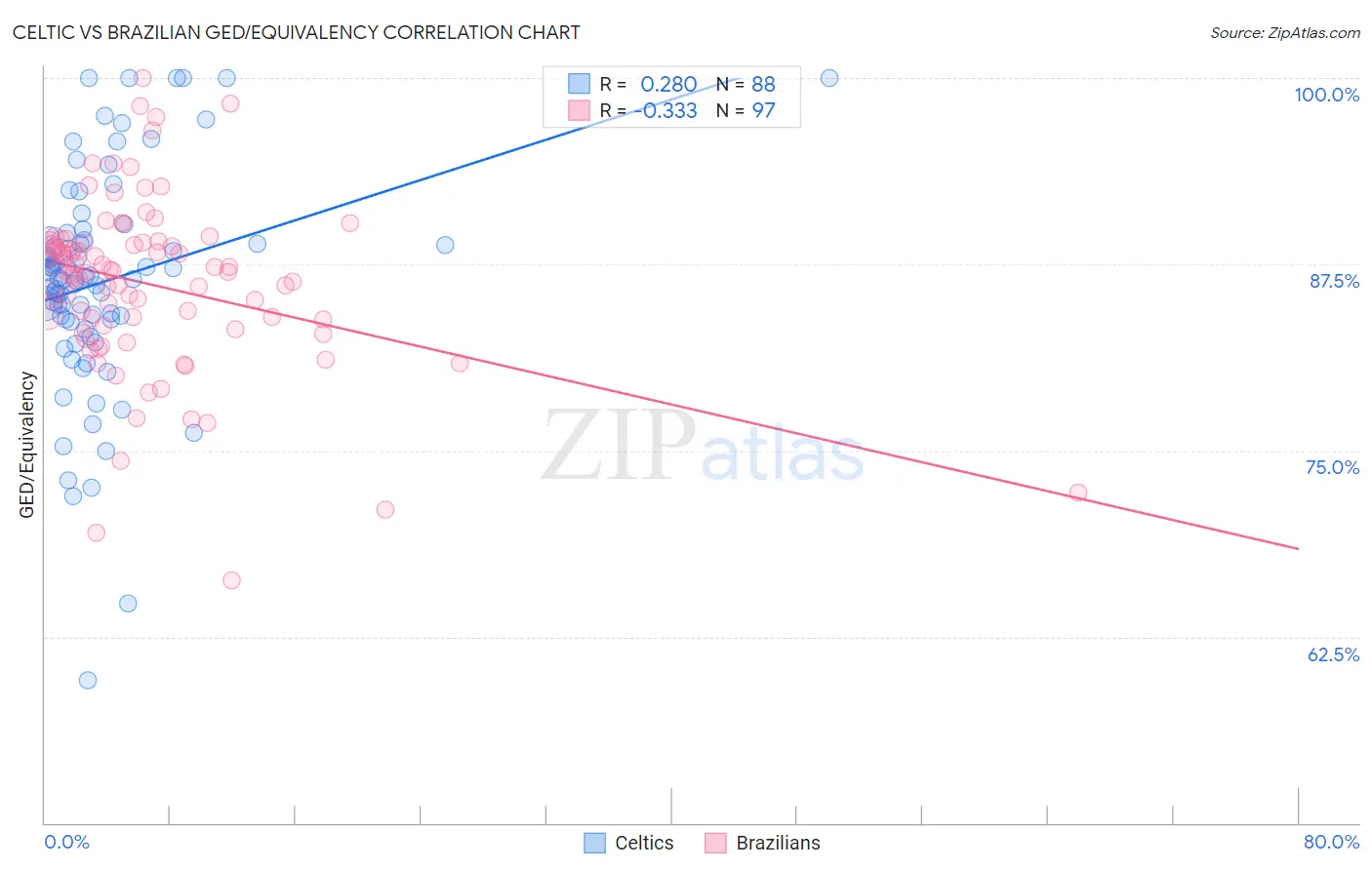 Celtic vs Brazilian GED/Equivalency