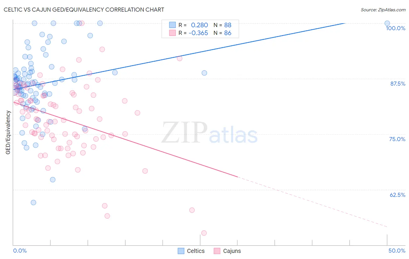 Celtic vs Cajun GED/Equivalency