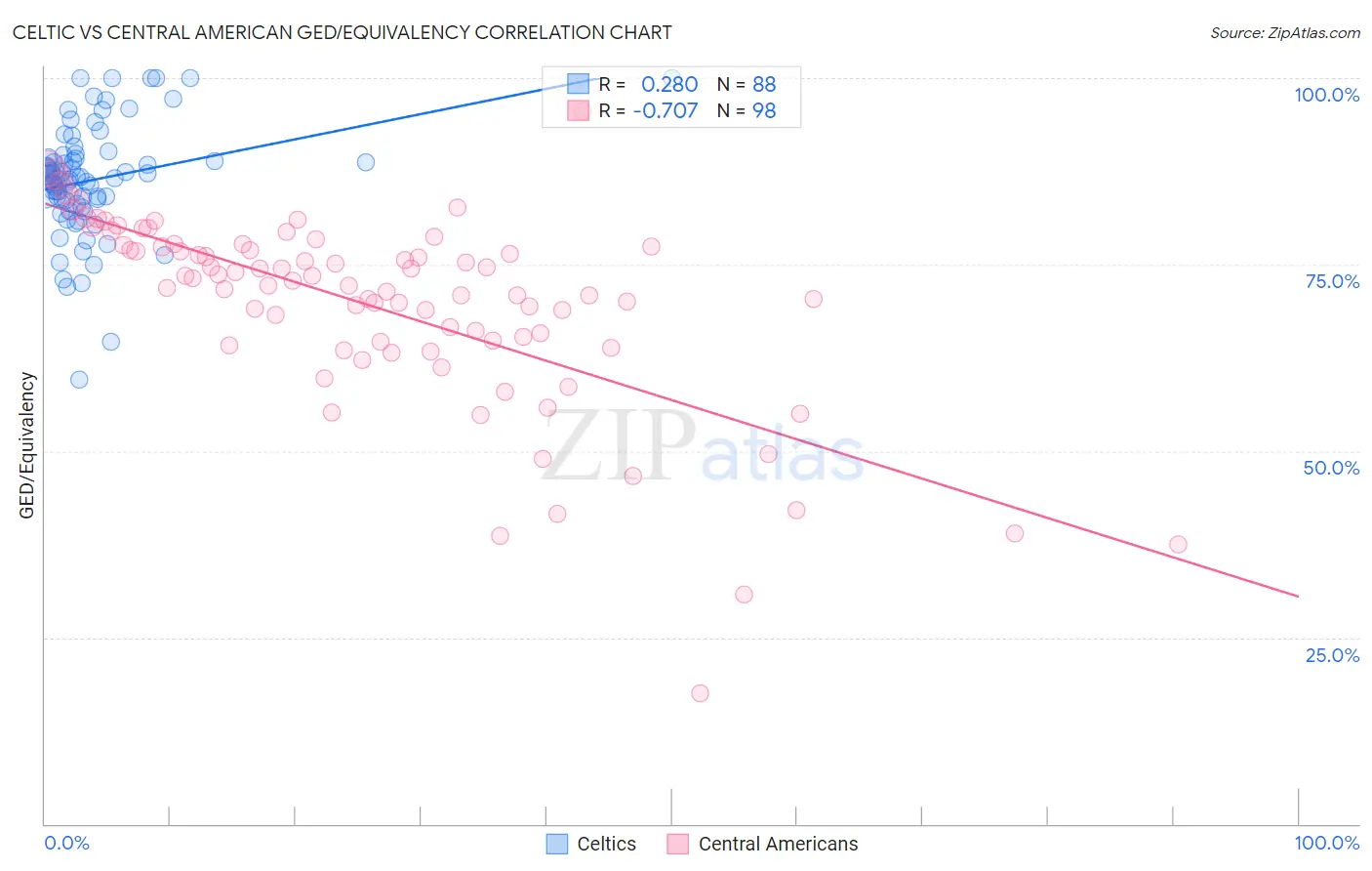 Celtic vs Central American GED/Equivalency