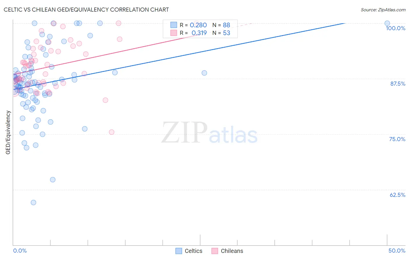Celtic vs Chilean GED/Equivalency