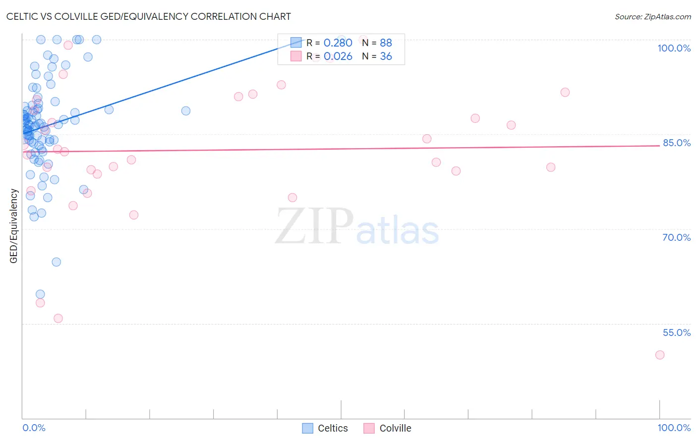 Celtic vs Colville GED/Equivalency