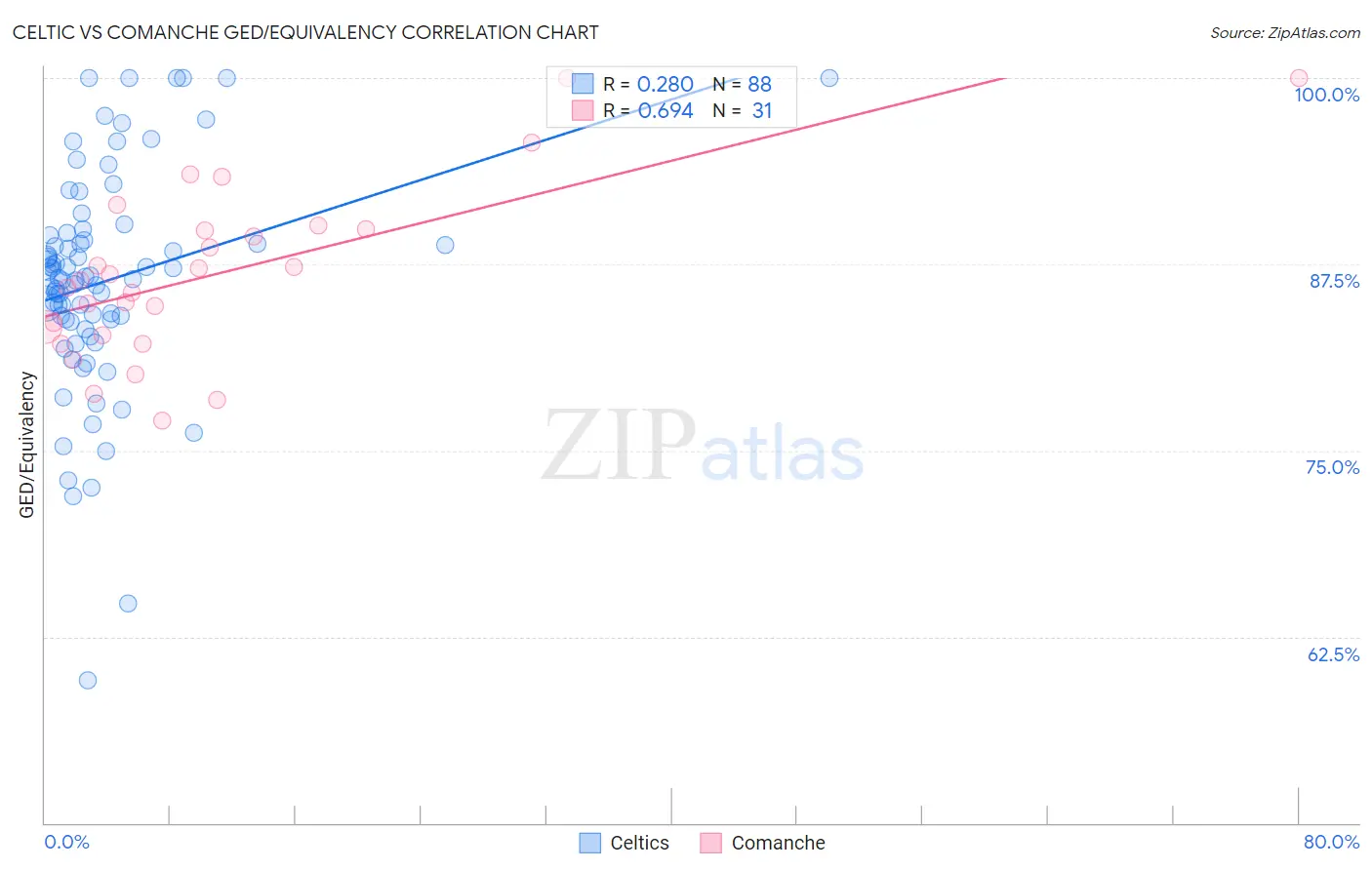 Celtic vs Comanche GED/Equivalency