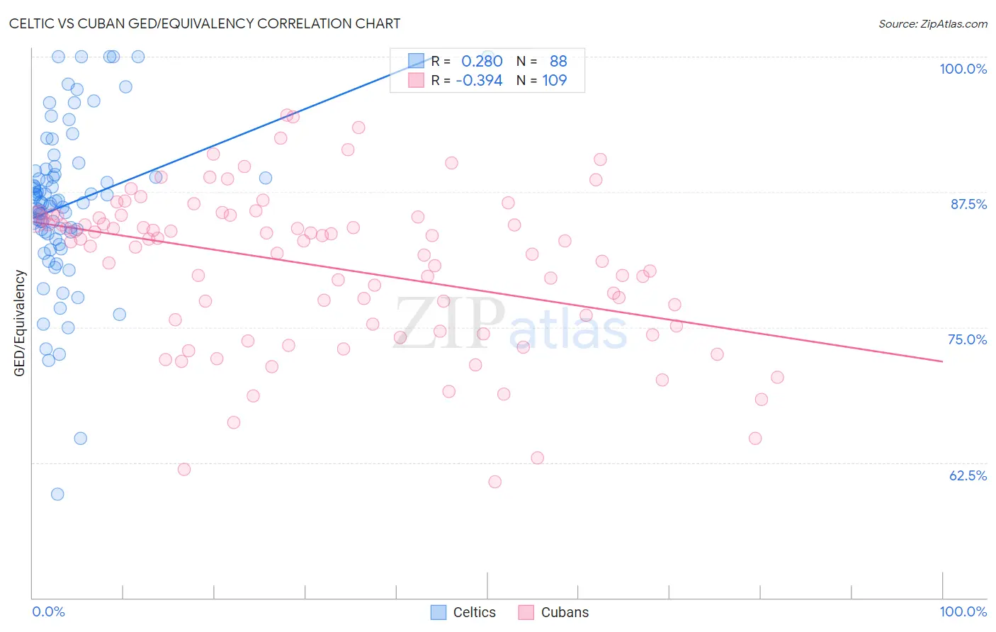 Celtic vs Cuban GED/Equivalency