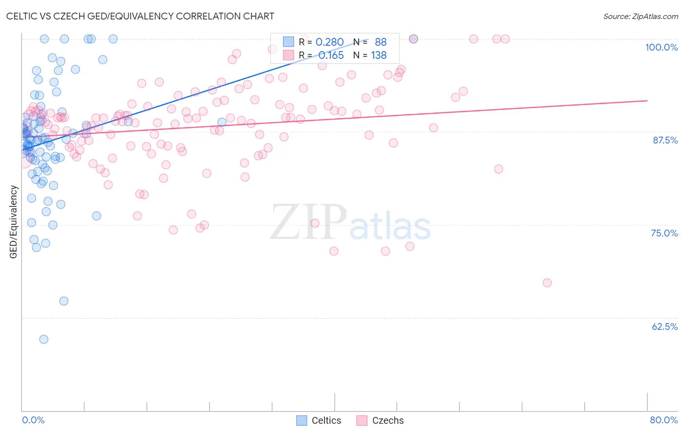 Celtic vs Czech GED/Equivalency
