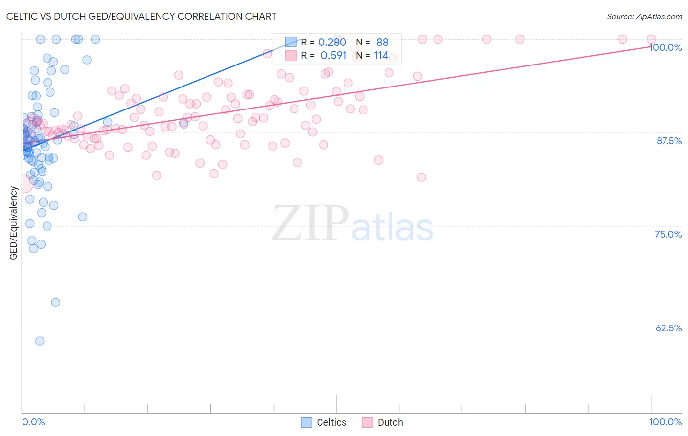 Celtic vs Dutch GED/Equivalency