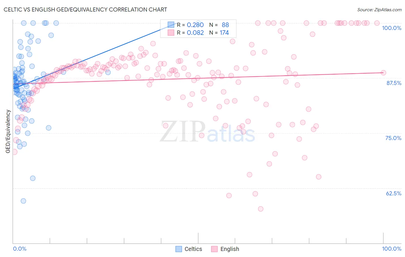 Celtic vs English GED/Equivalency