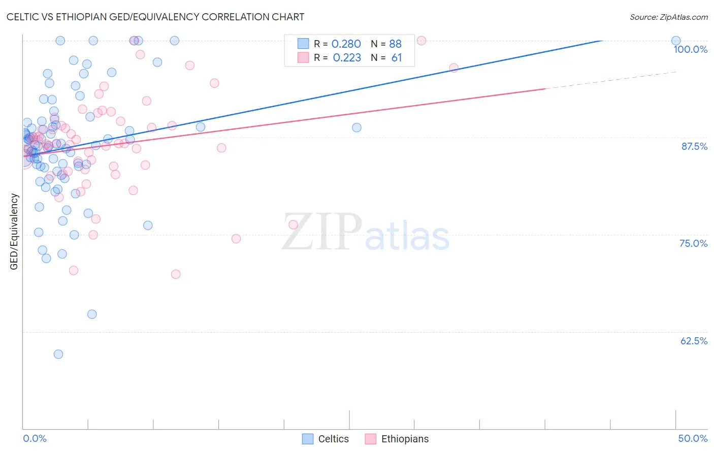 Celtic vs Ethiopian GED/Equivalency