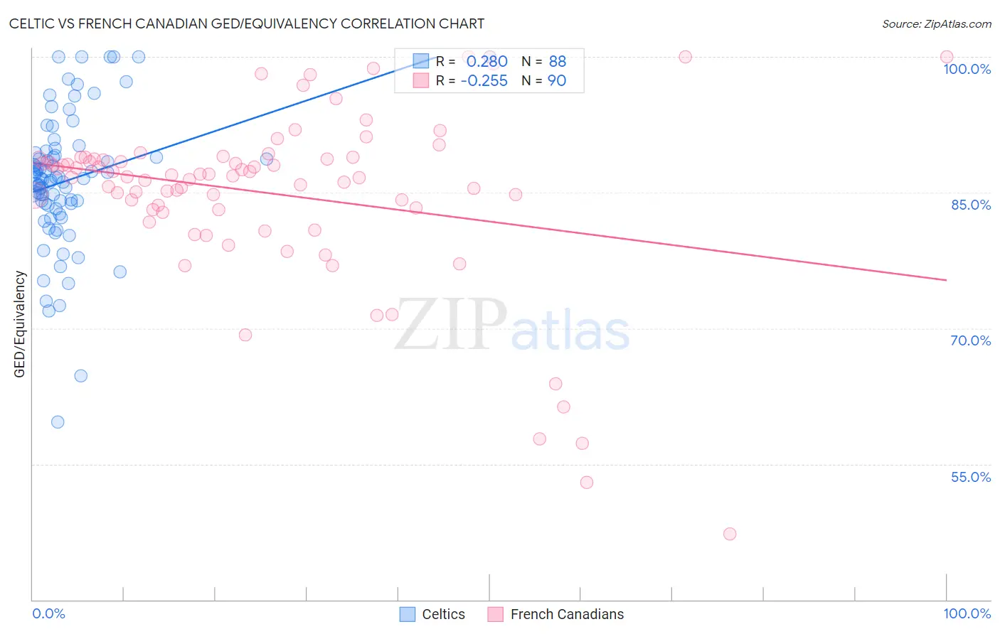 Celtic vs French Canadian GED/Equivalency