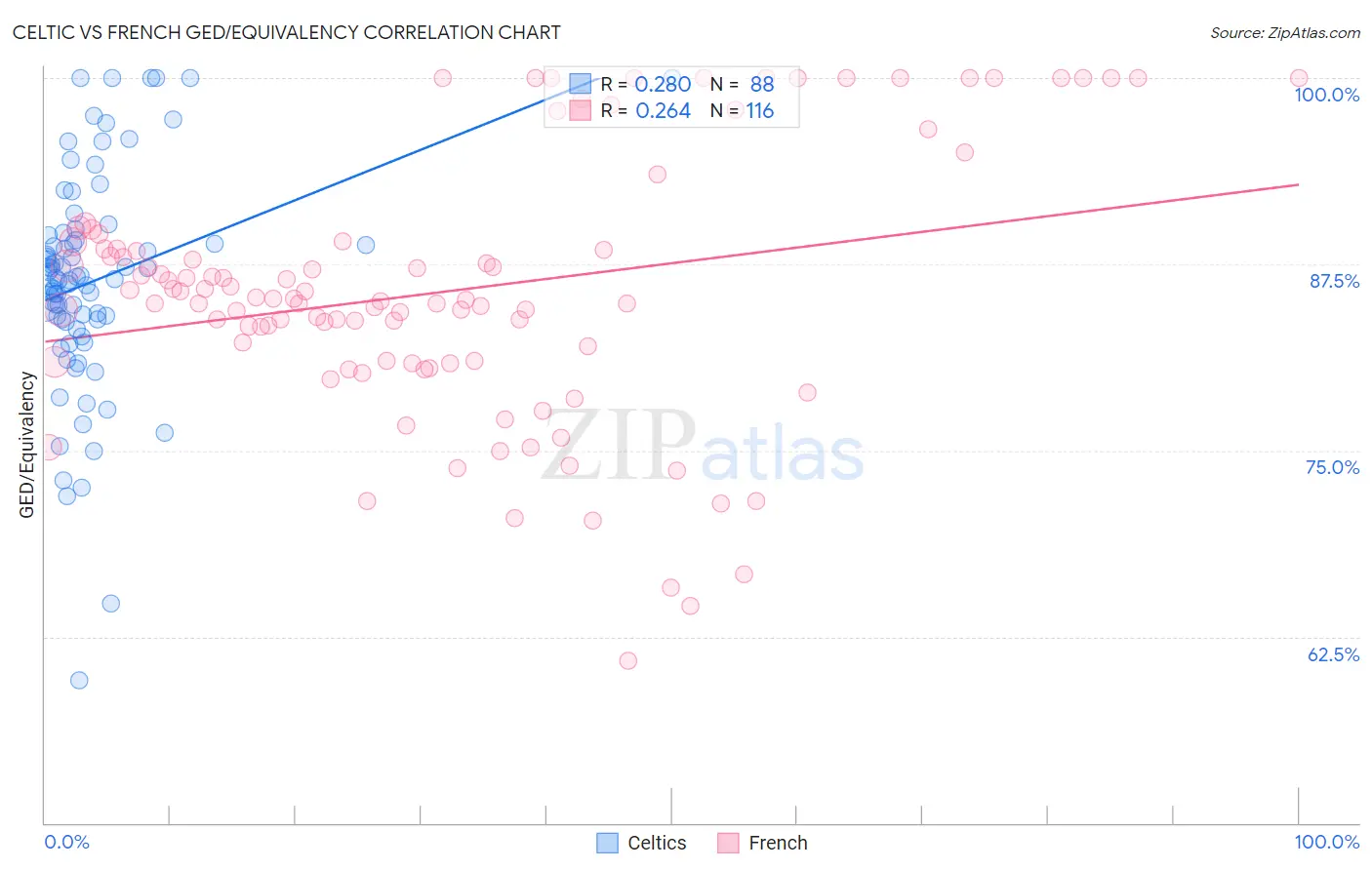 Celtic vs French GED/Equivalency