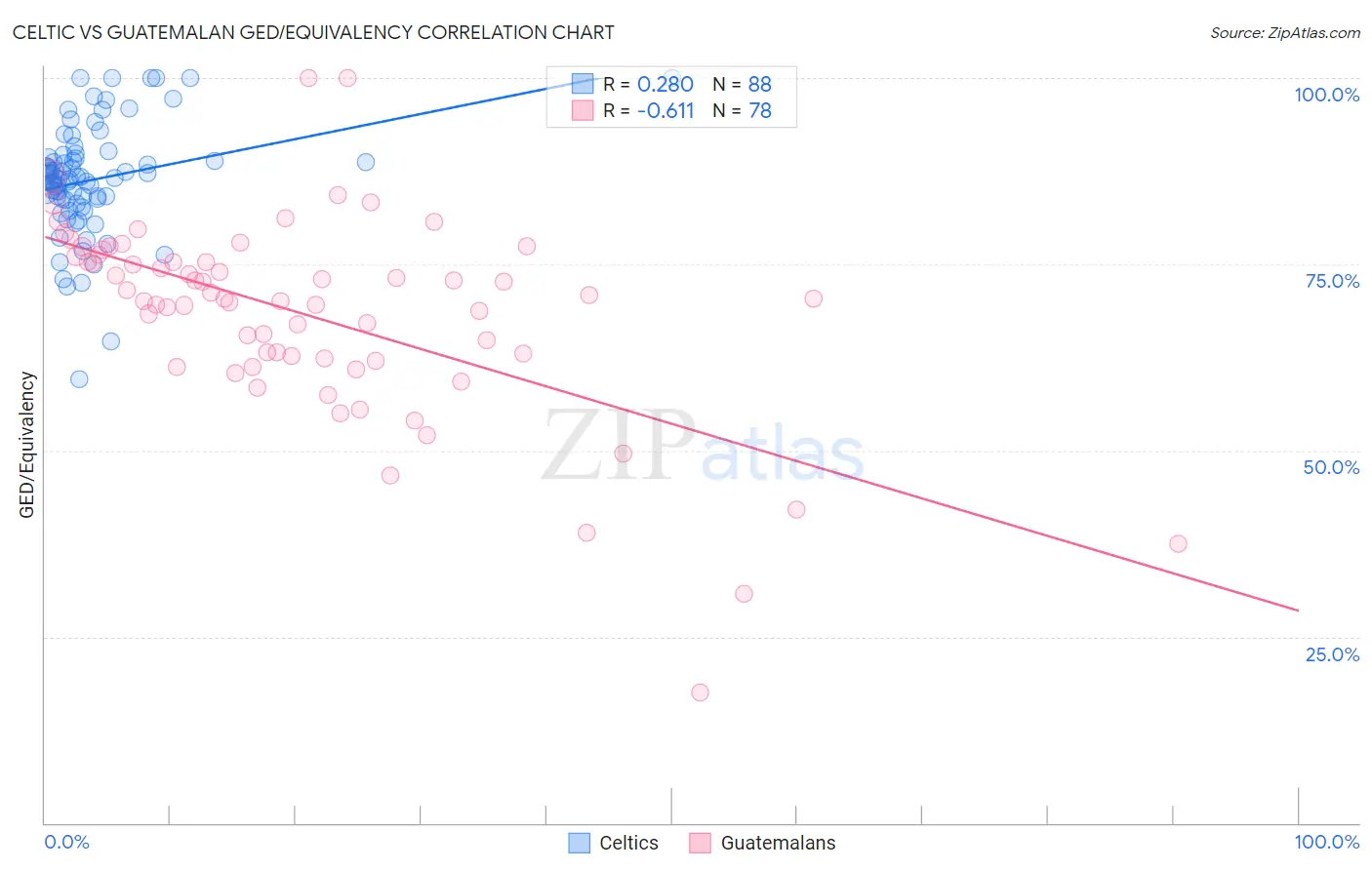 Celtic vs Guatemalan GED/Equivalency