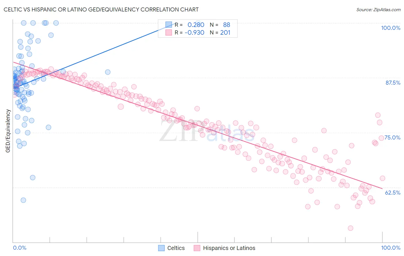 Celtic vs Hispanic or Latino GED/Equivalency
