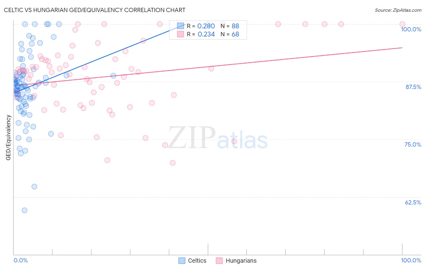 Celtic vs Hungarian GED/Equivalency