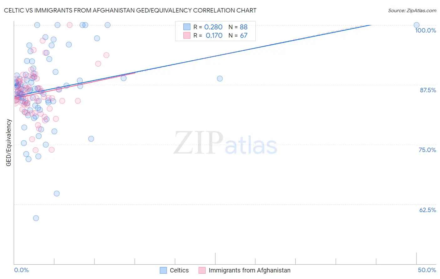 Celtic vs Immigrants from Afghanistan GED/Equivalency