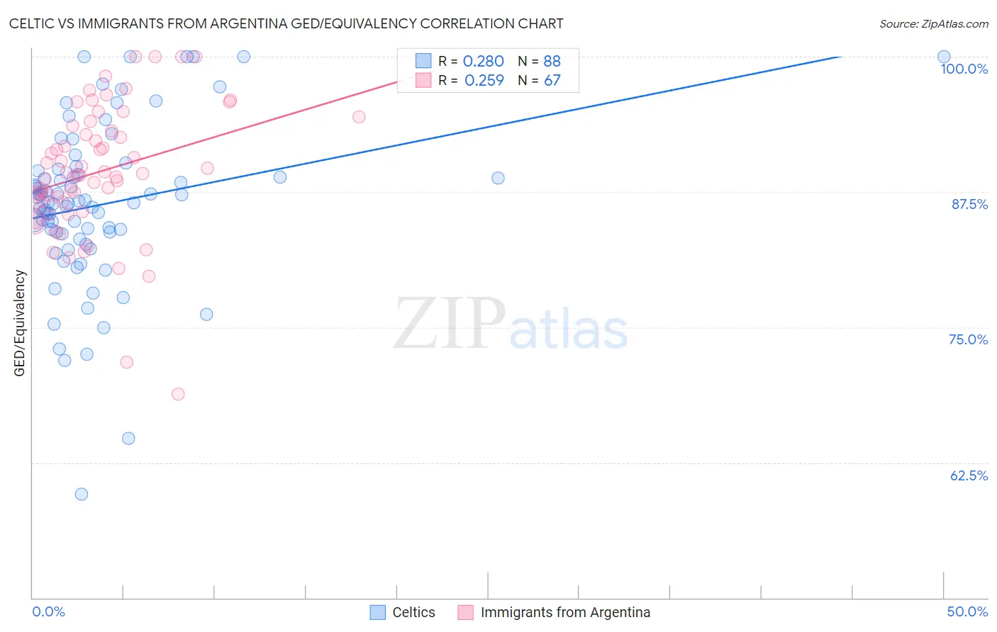 Celtic vs Immigrants from Argentina GED/Equivalency