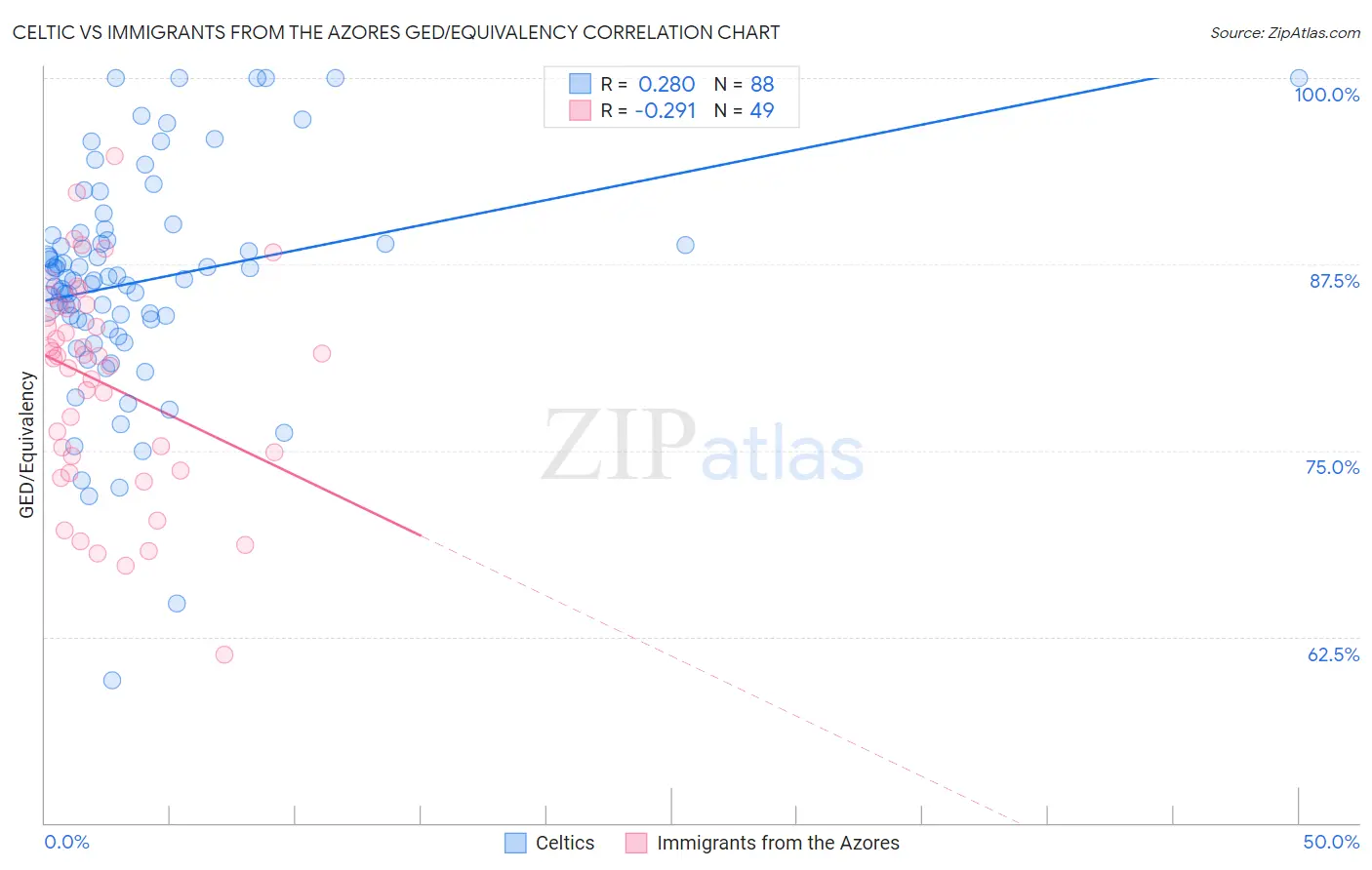 Celtic vs Immigrants from the Azores GED/Equivalency