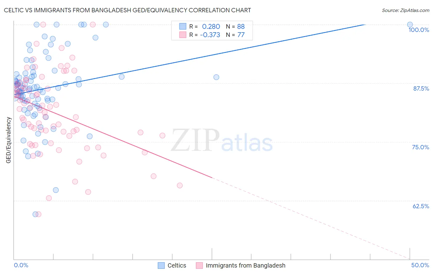Celtic vs Immigrants from Bangladesh GED/Equivalency