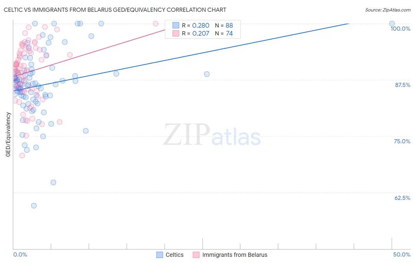 Celtic vs Immigrants from Belarus GED/Equivalency