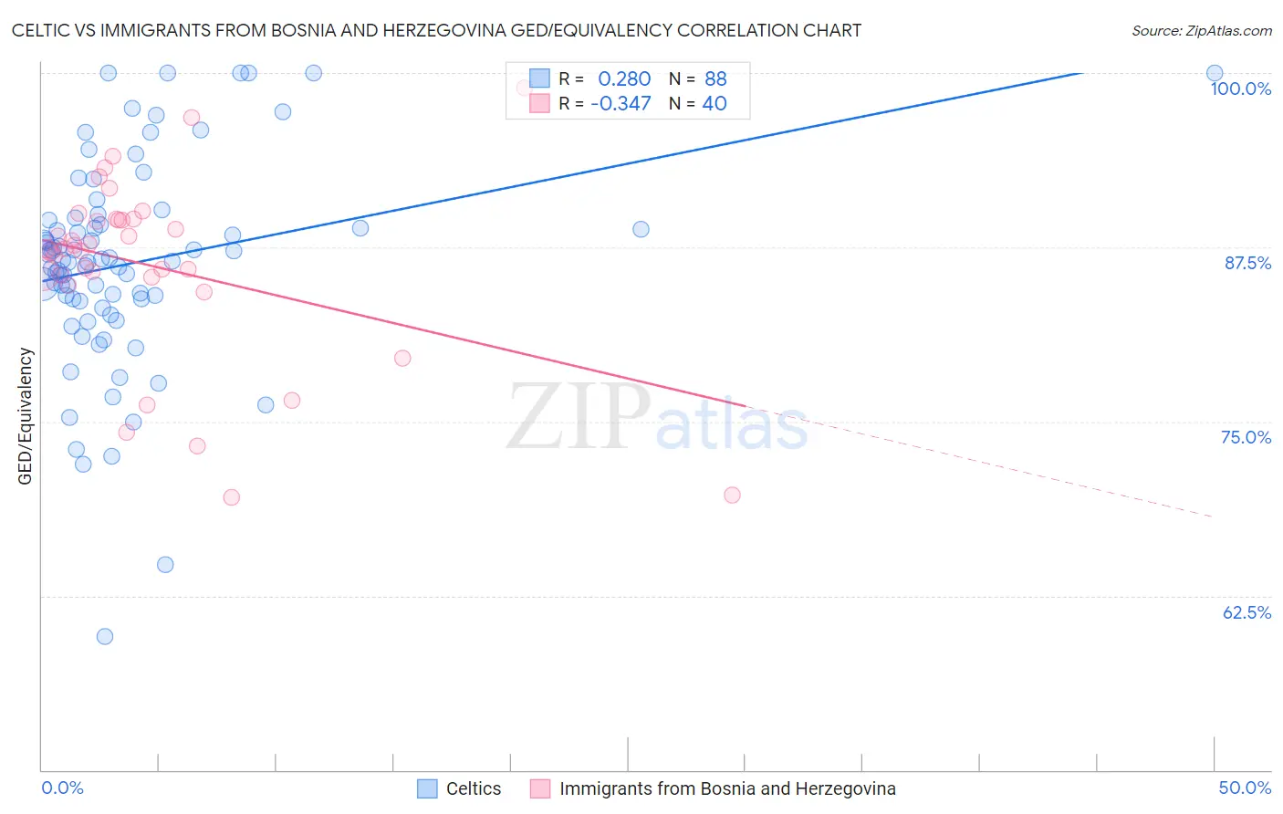 Celtic vs Immigrants from Bosnia and Herzegovina GED/Equivalency