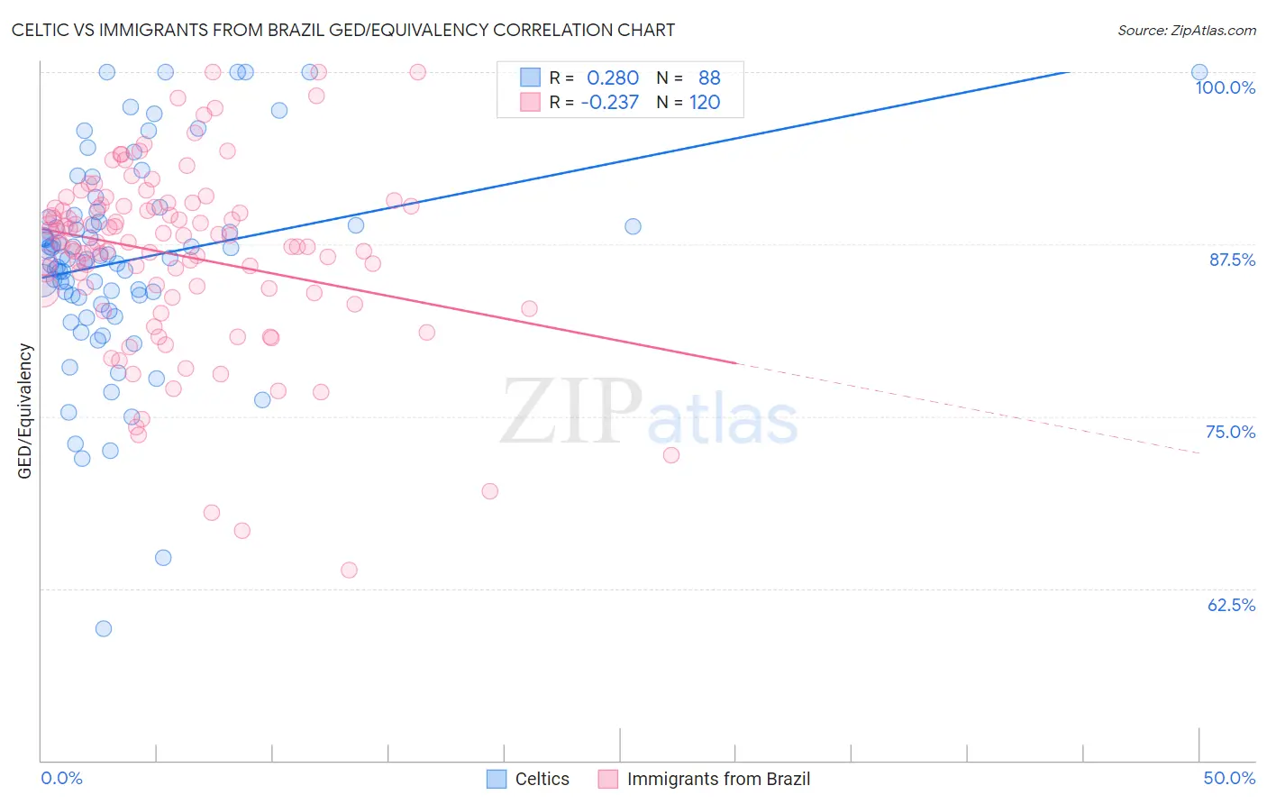 Celtic vs Immigrants from Brazil GED/Equivalency