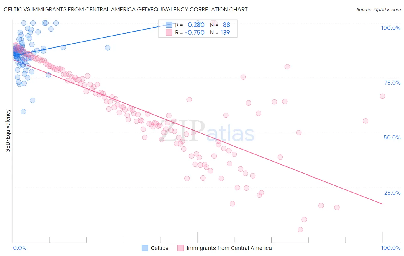 Celtic vs Immigrants from Central America GED/Equivalency